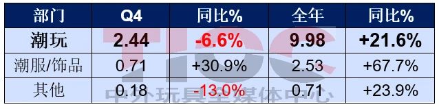 銷售大漲，這家潮玩巨頭卻要銷毀2億元的貨？