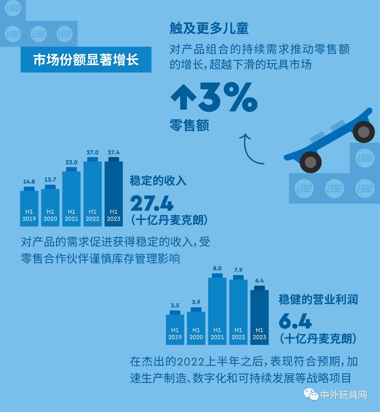 全球最大玩具公司，上半年賺了54億！